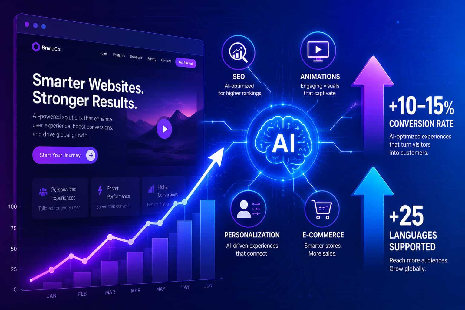 () conceptual illustration of a rising graph overlaid on a website mockup, with upward arrows labeled '+10-15% Conversion