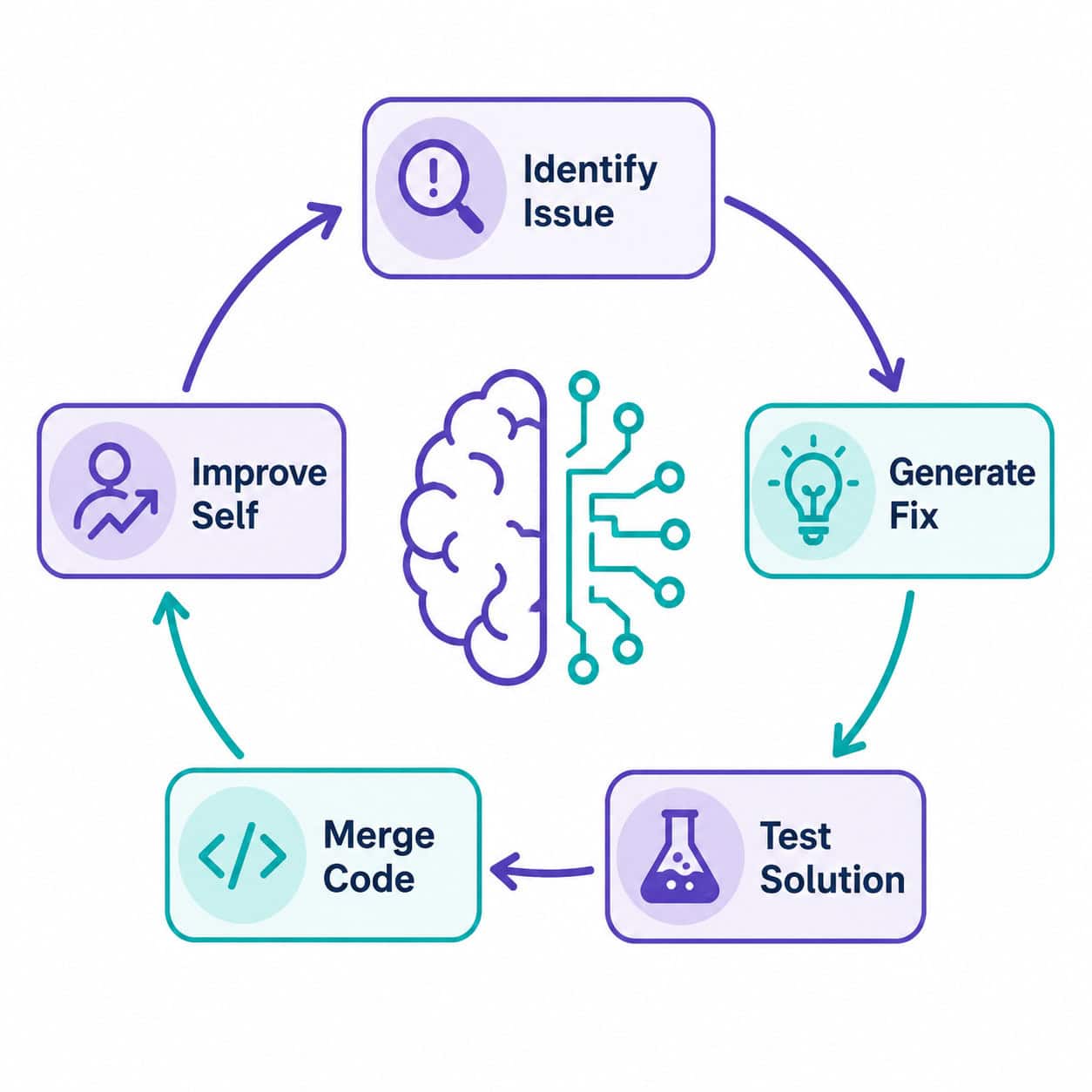 () conceptual illustration of a self-development loop as a circular flowchart. Steps shown as rounded rectangles connected