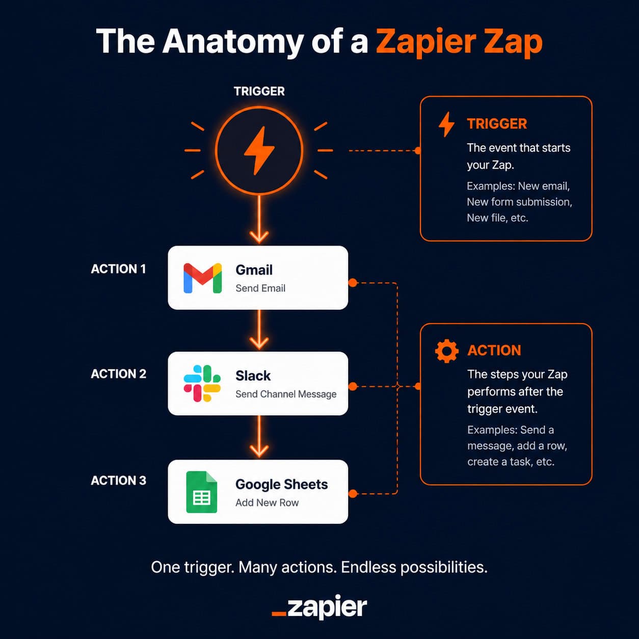 () conceptual illustration showing the anatomy of a Zapier Zap: a vertical flowchart with a lightning bolt trigger icon at