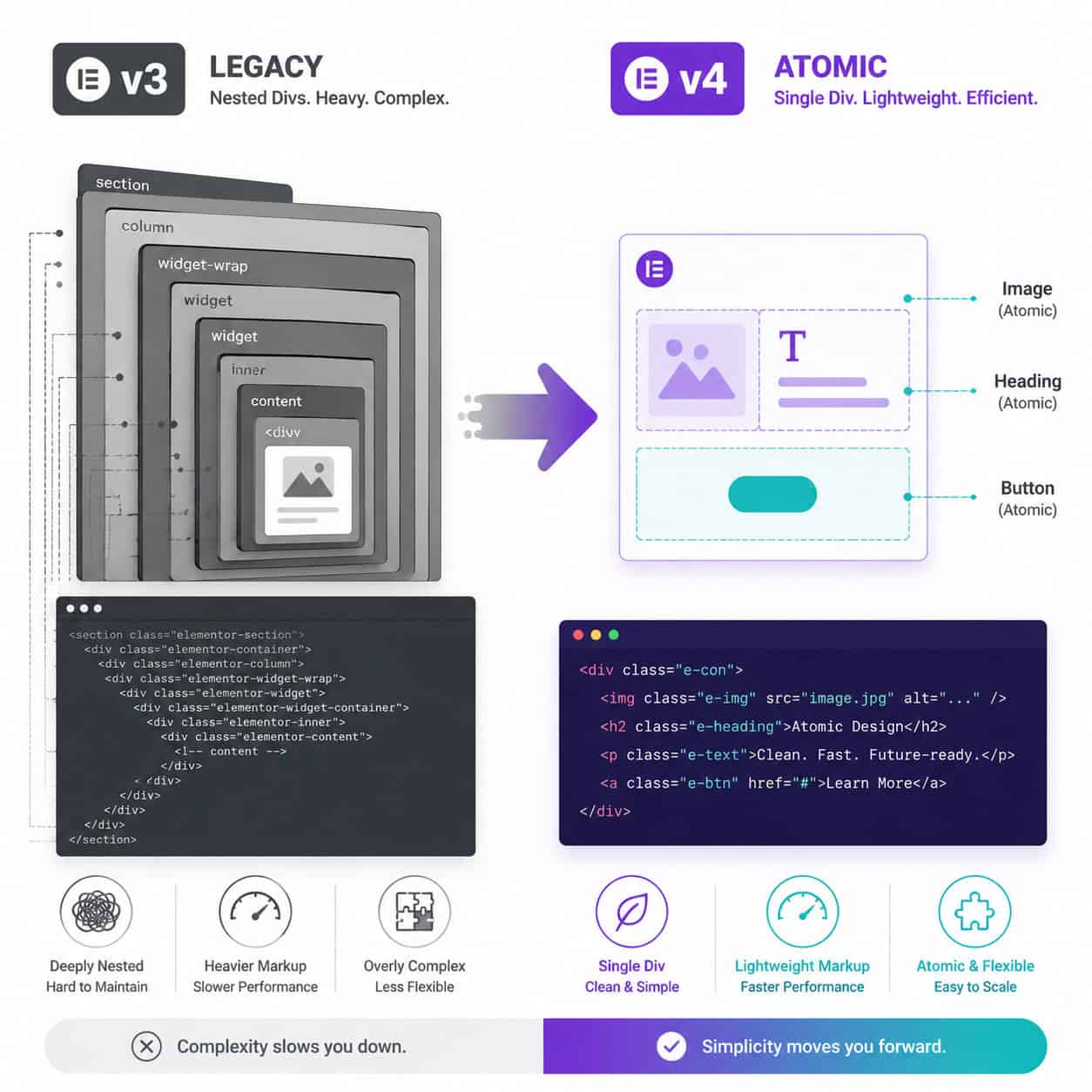 () conceptual illustration showing the evolution from Elementor v3 to v4 architecture. Left side shows tangled nested div