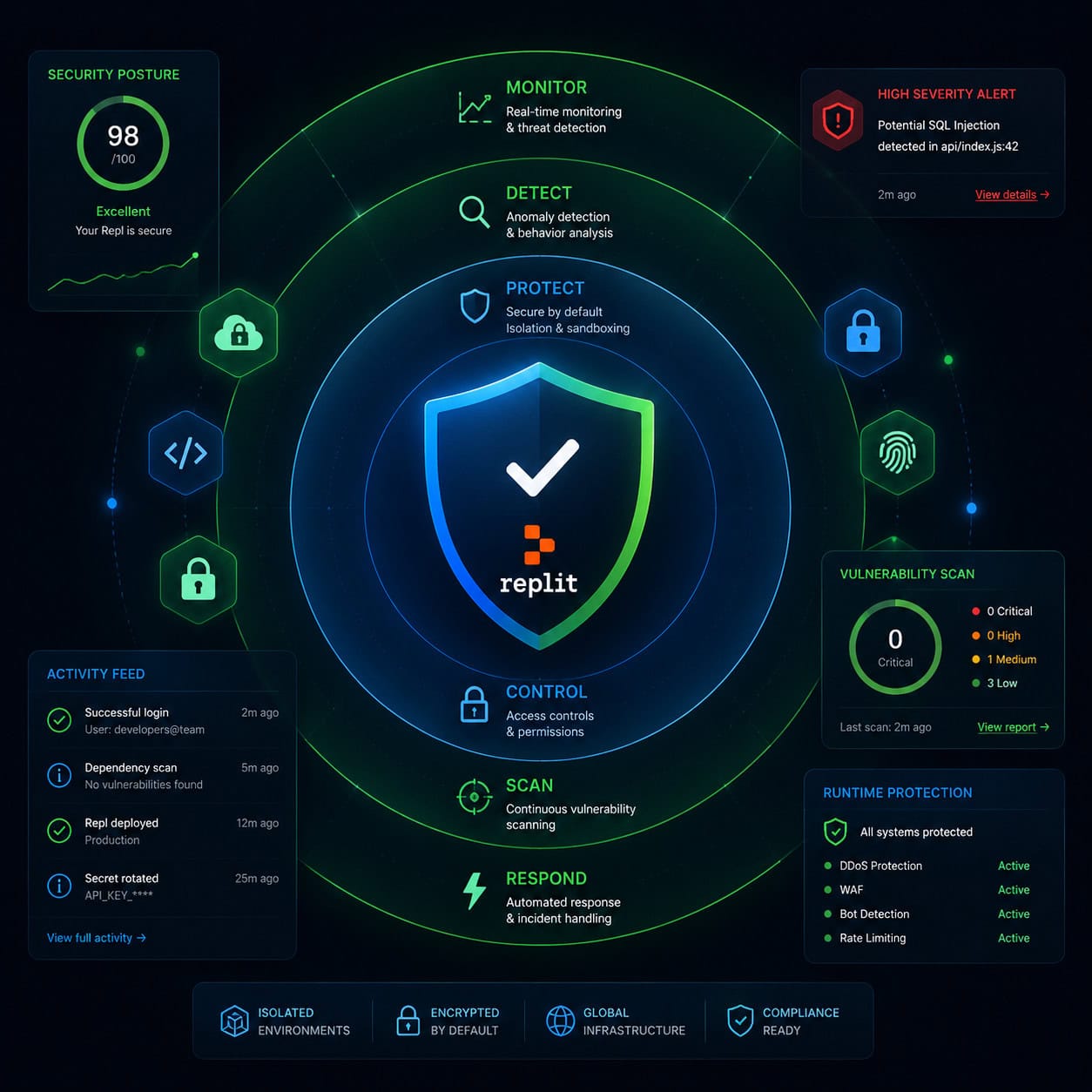() conceptual infographic-style image showing Replit's security and monitoring features as a layered shield diagram. Central