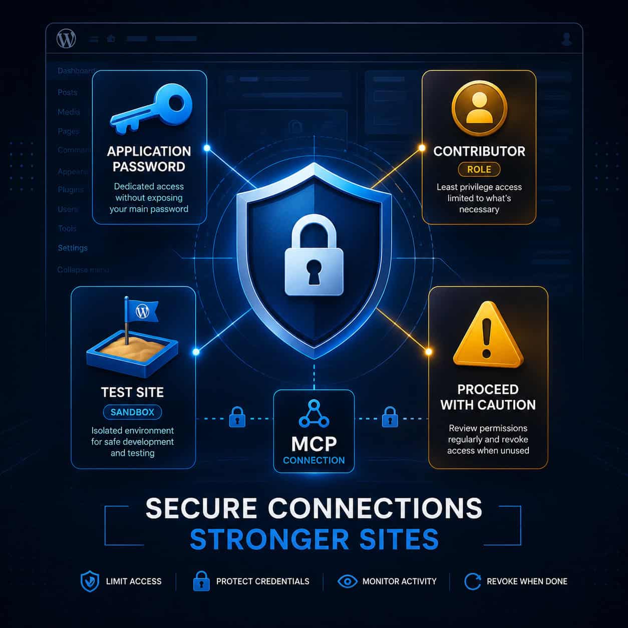() conceptual security illustration for WordPress MCP connections. A shield icon in the center with a lock symbol,