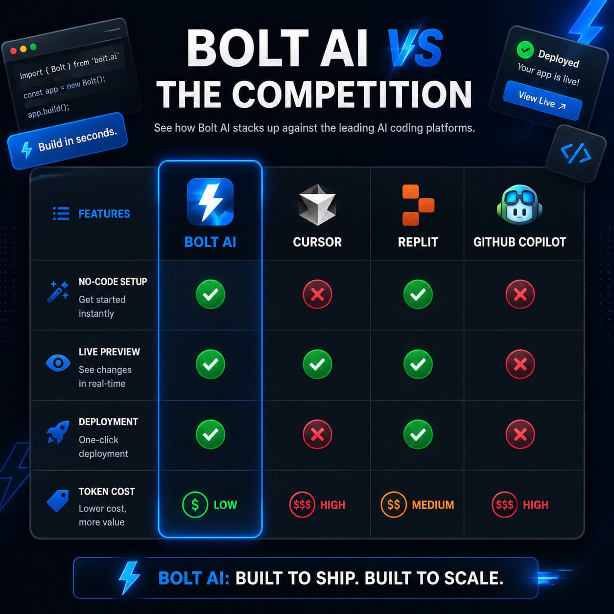 () data visualization showing a comparison table graphic with Bolt AI versus competitors (Cursor, Replit, GitHub Copilot)