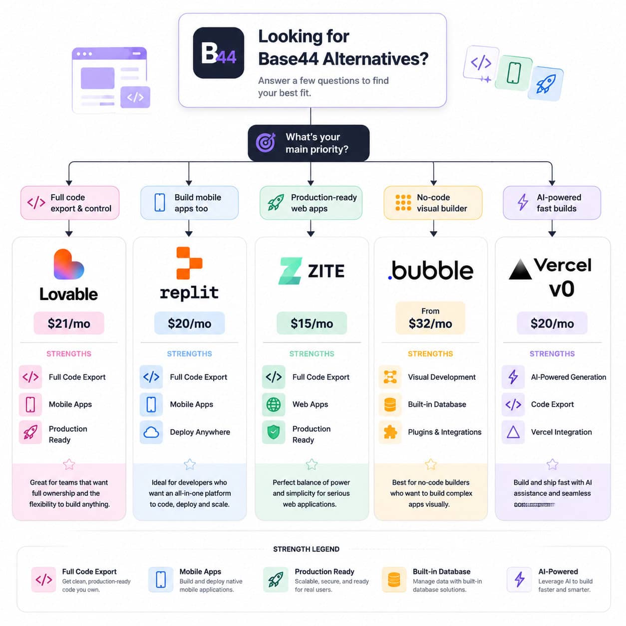 () decision flowchart visual showing Base44 alternatives comparison with logos and price points arranged in a grid: Lovable