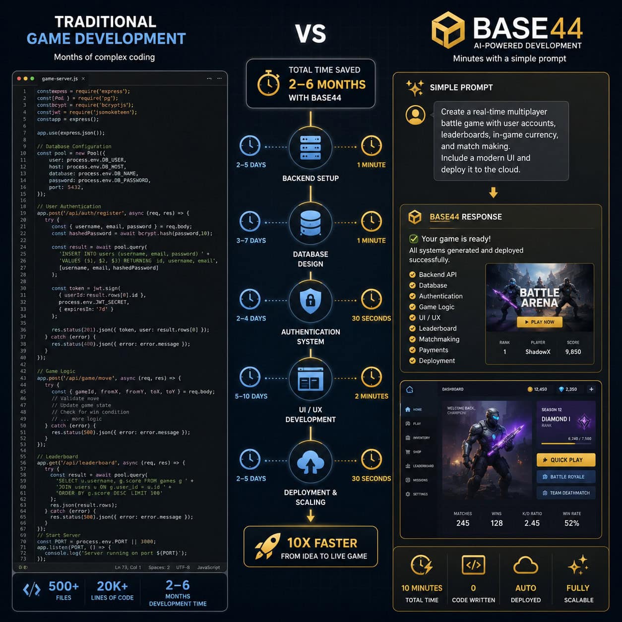 () detailed comparison infographic showing Base44 platform capabilities versus traditional game development. Left column