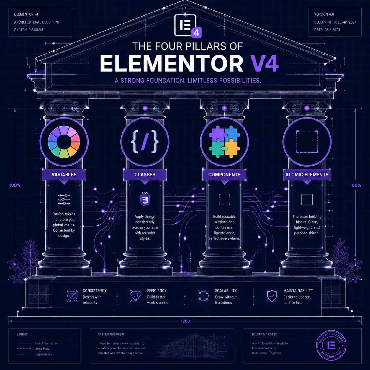 () detailed diagram showing the four pillars of Elementor v4 as a modern architectural blueprint. Four distinct columns