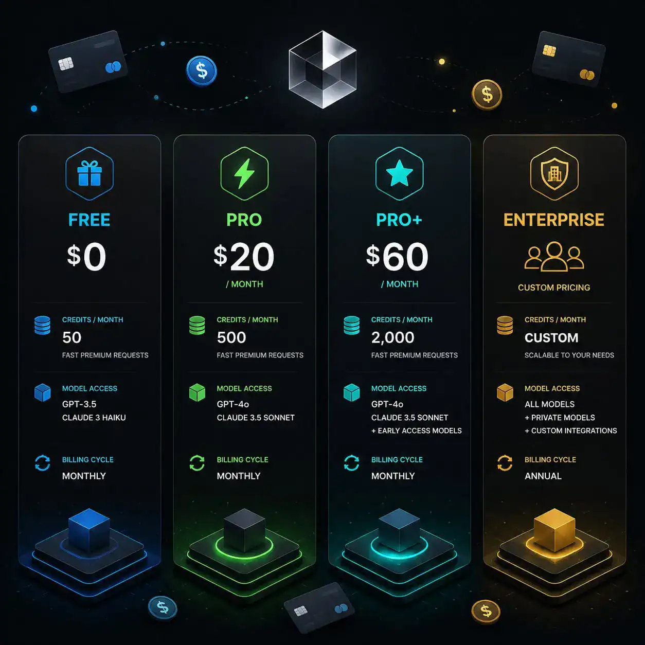 () detailed infographic-style illustration showing Cursor AI IDE pricing tiers side by side: Free ($0), Pro ($20), Pro+