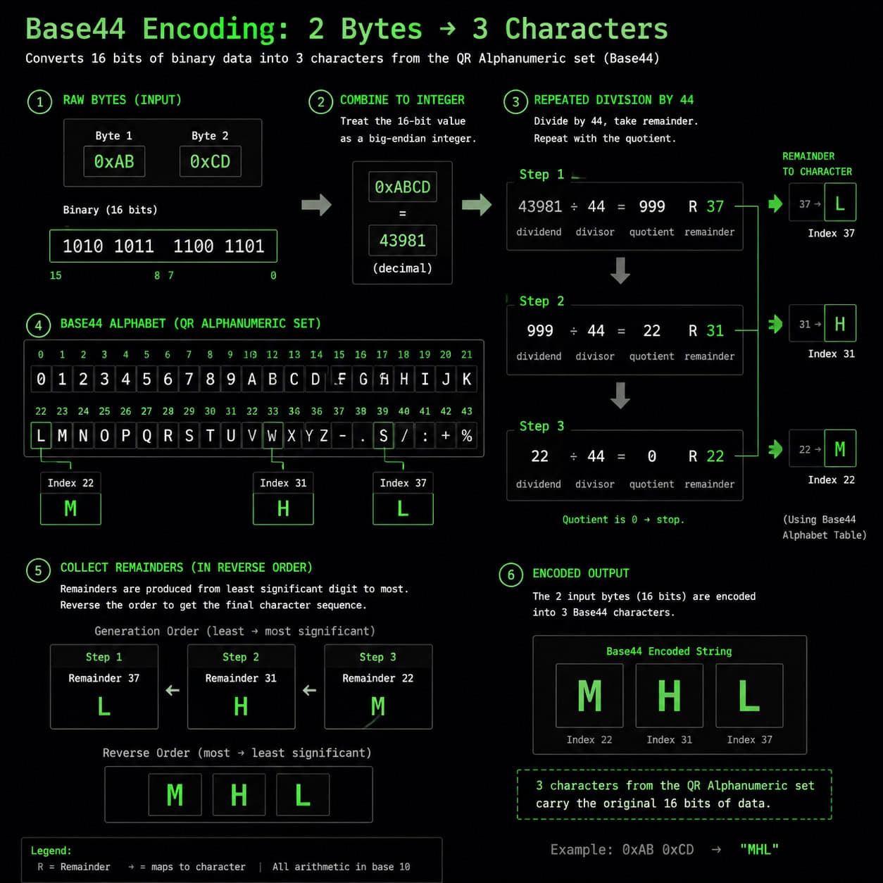 () detailed step-by-step encoding process diagram showing how Base44 converts raw binary bytes into encoded characters.