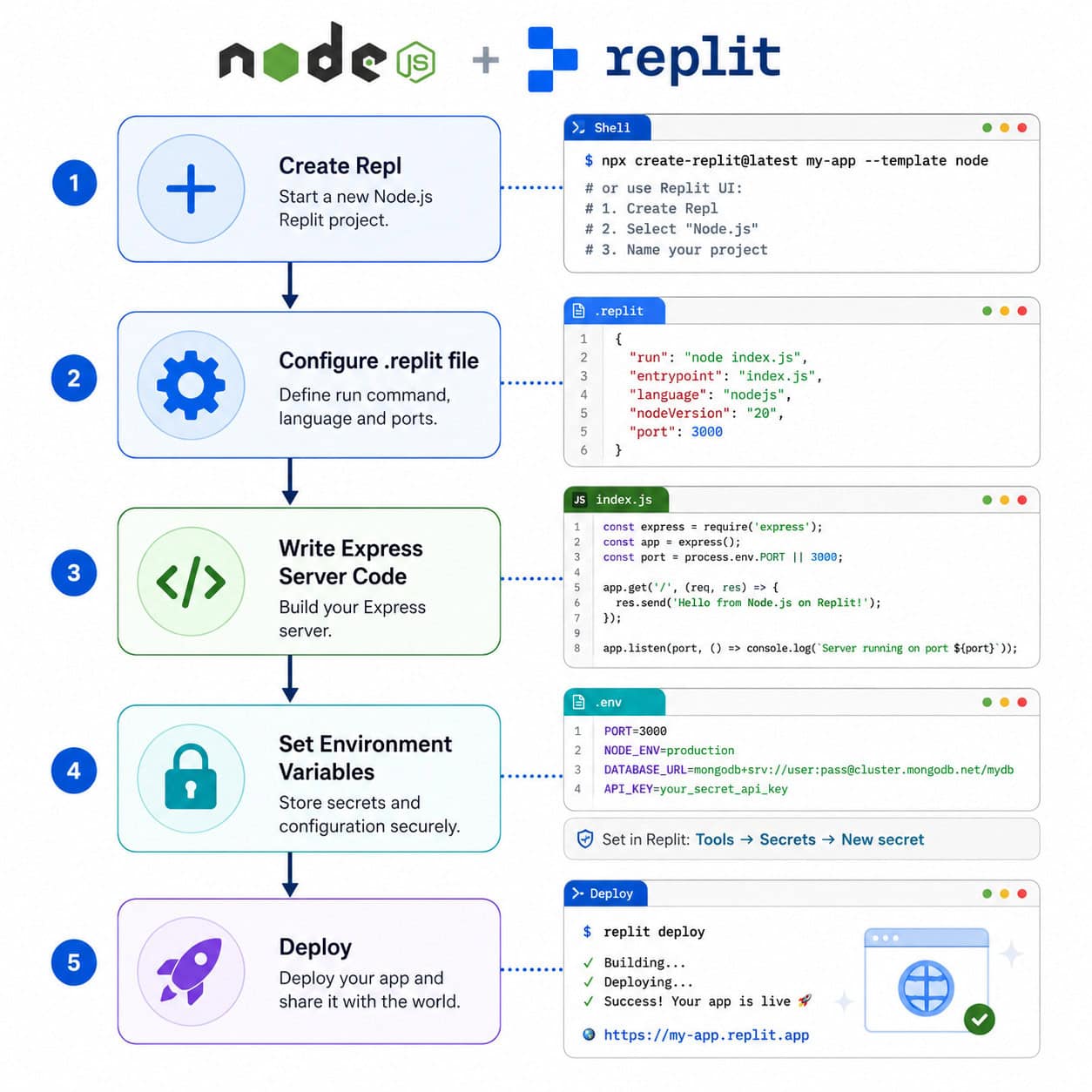 () detailed step-by-step workflow diagram showing the Node.js project lifecycle on Replit, arranged as a vertical flowchart