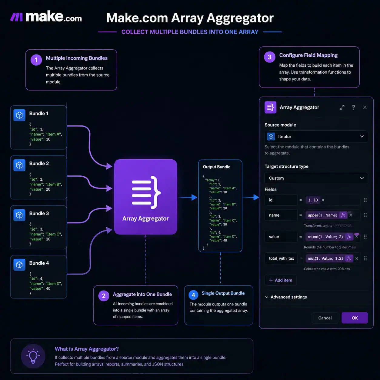 () diagram illustration showing the Make.com Array Aggregator module interface with four numbered configuration steps: a