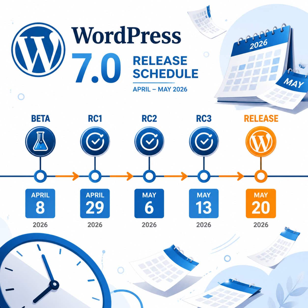 () editorial illustration showing a timeline infographic of WordPress 7.0 release schedule from April to May 2026, with