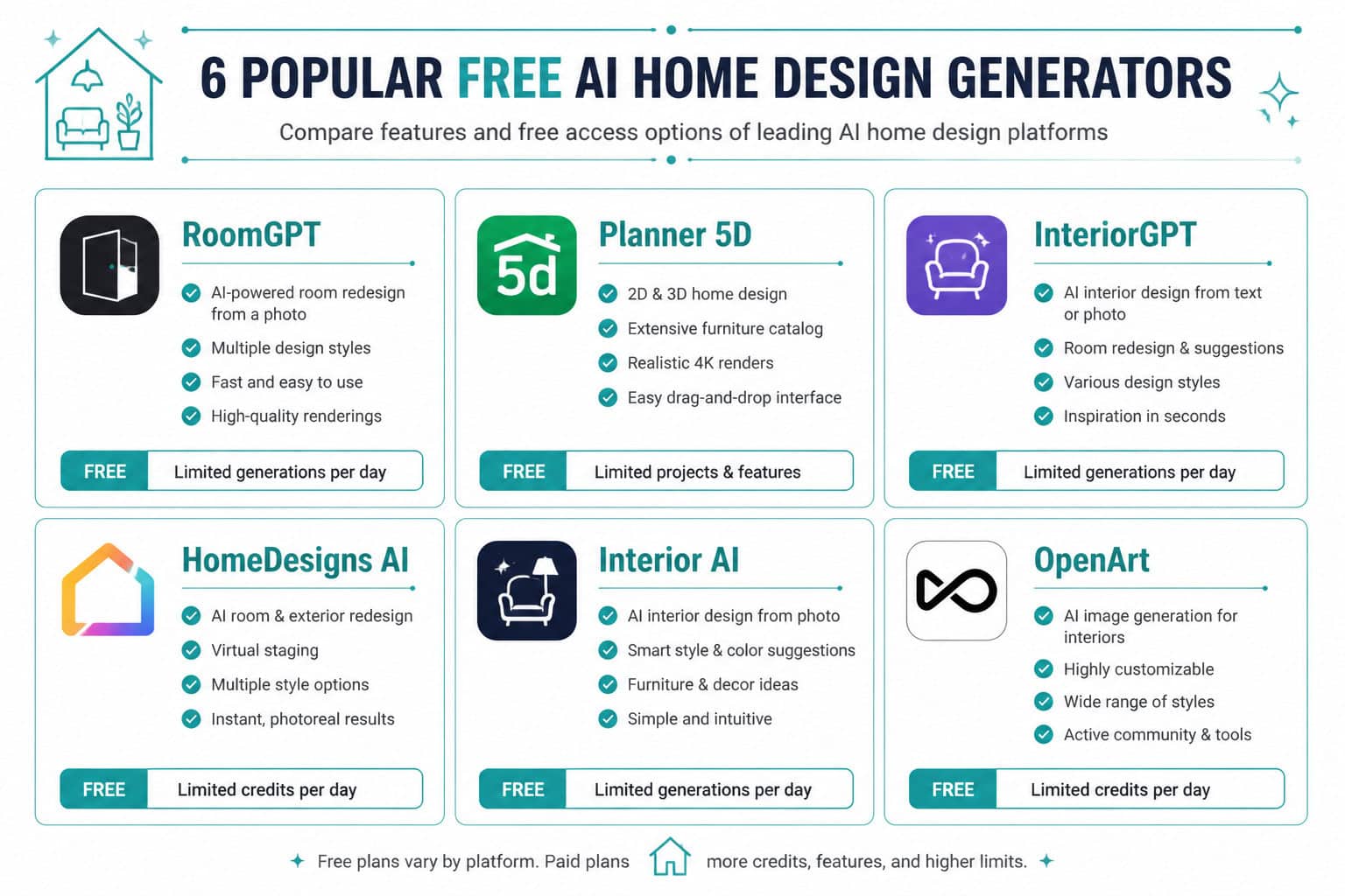 () flat-lay infographic style showing a comparison grid of six popular free AI home design generator platforms — RoomGPT,
