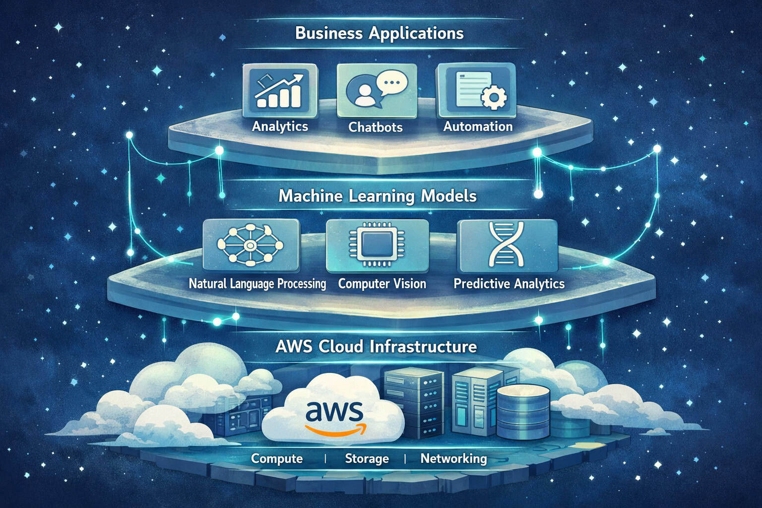 Cloud-based AWS AI tools for analytics, chatbots, and automation in enterprise settings.