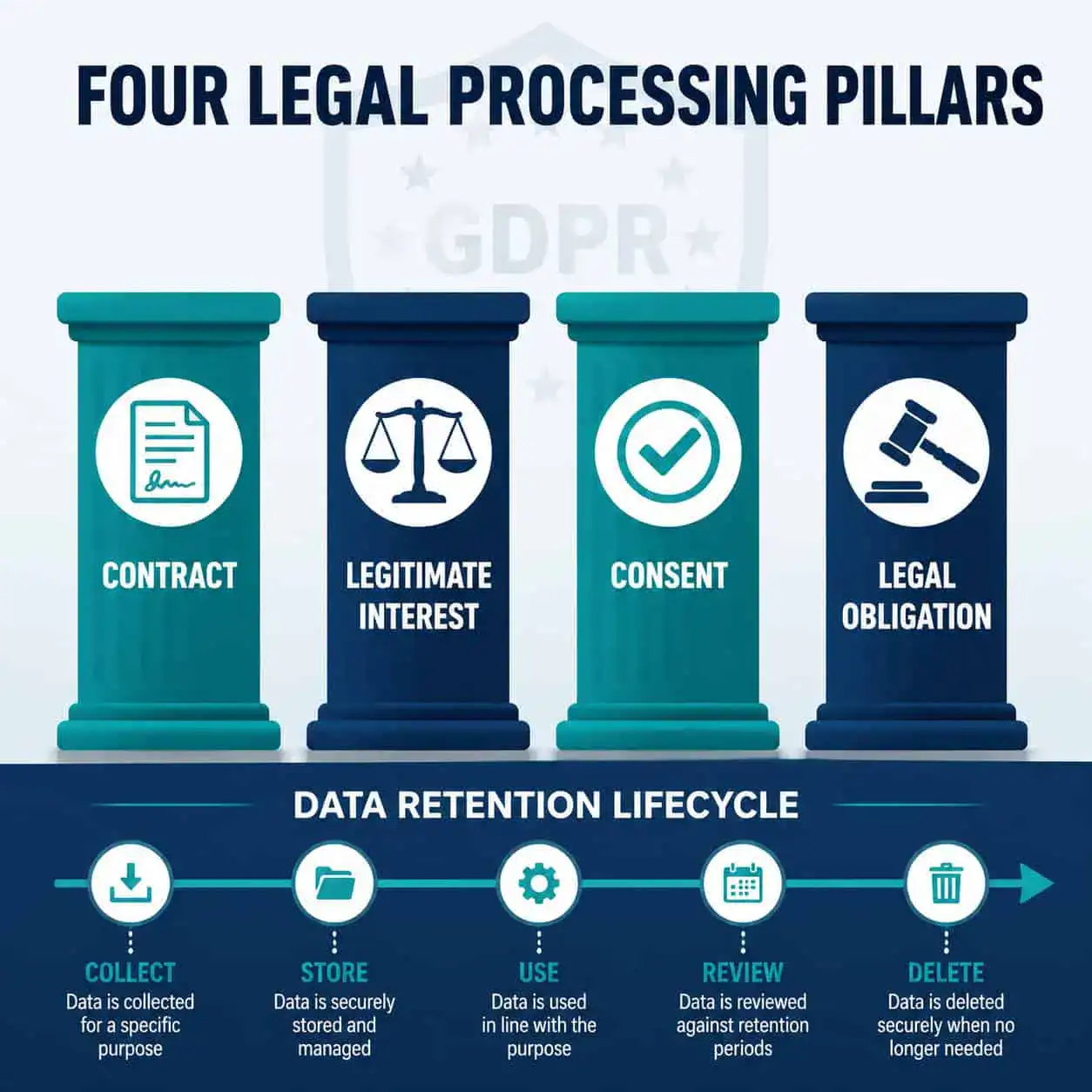 () illustration of four legal processing pillars displayed as vertical columns with icons: Contract (document icon),