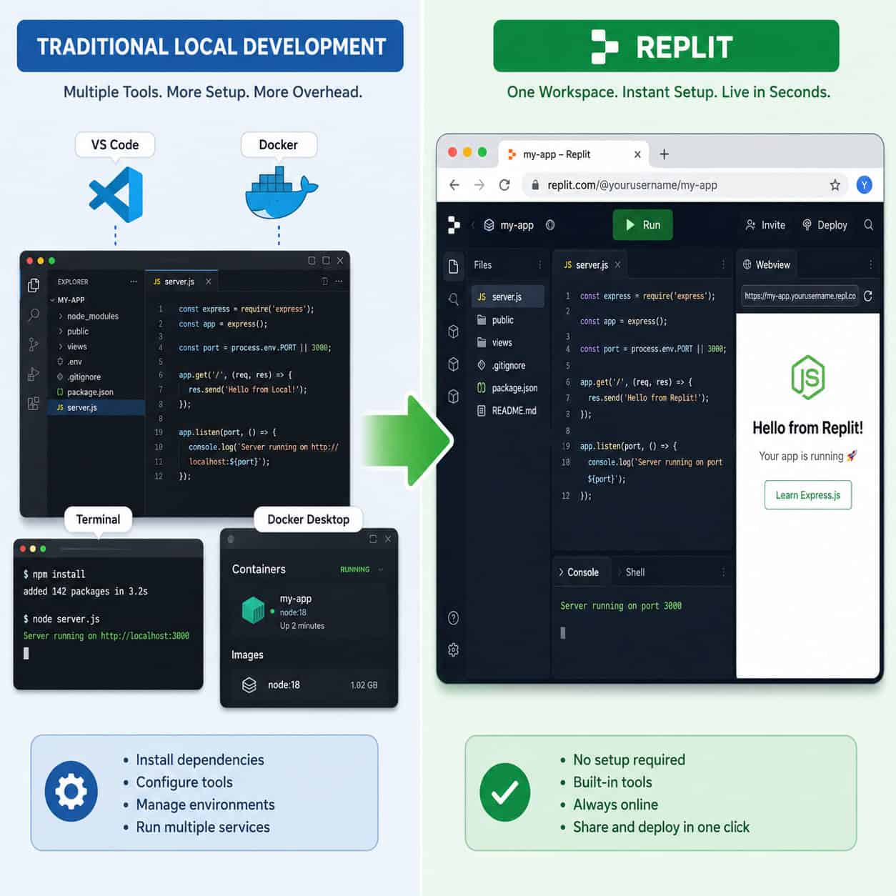 () illustration showing a split-screen comparison: left side displays a traditional local development setup with VS Code,