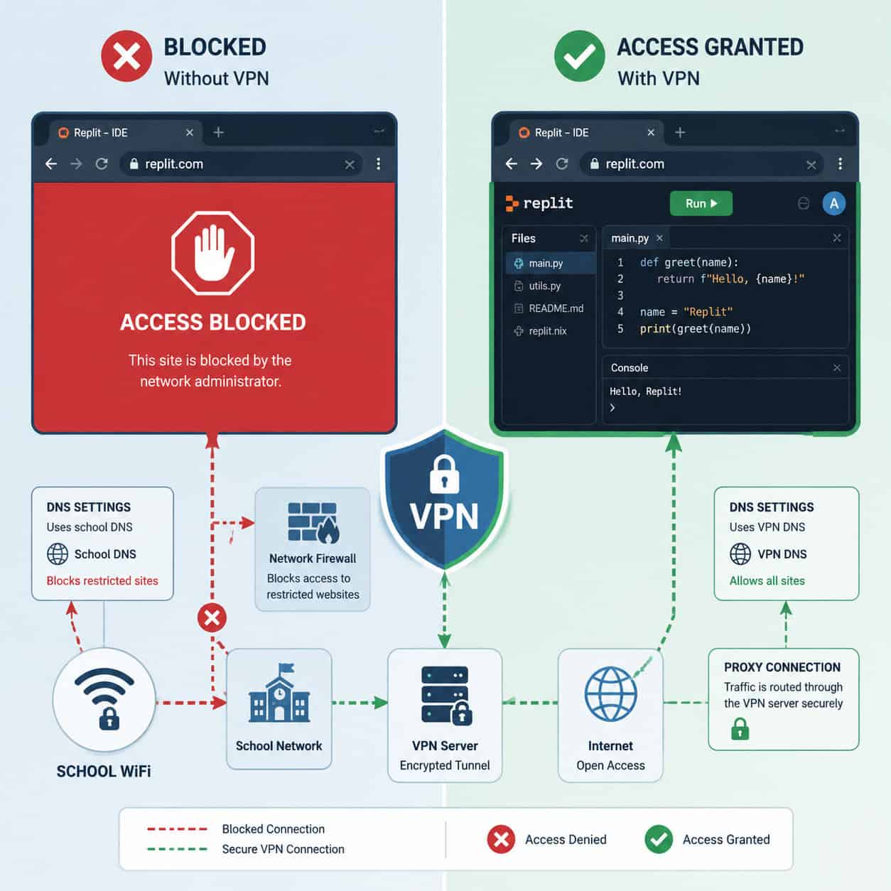 () illustration showing a split-screen comparison: left side shows a browser with a red blocked warning screen and school