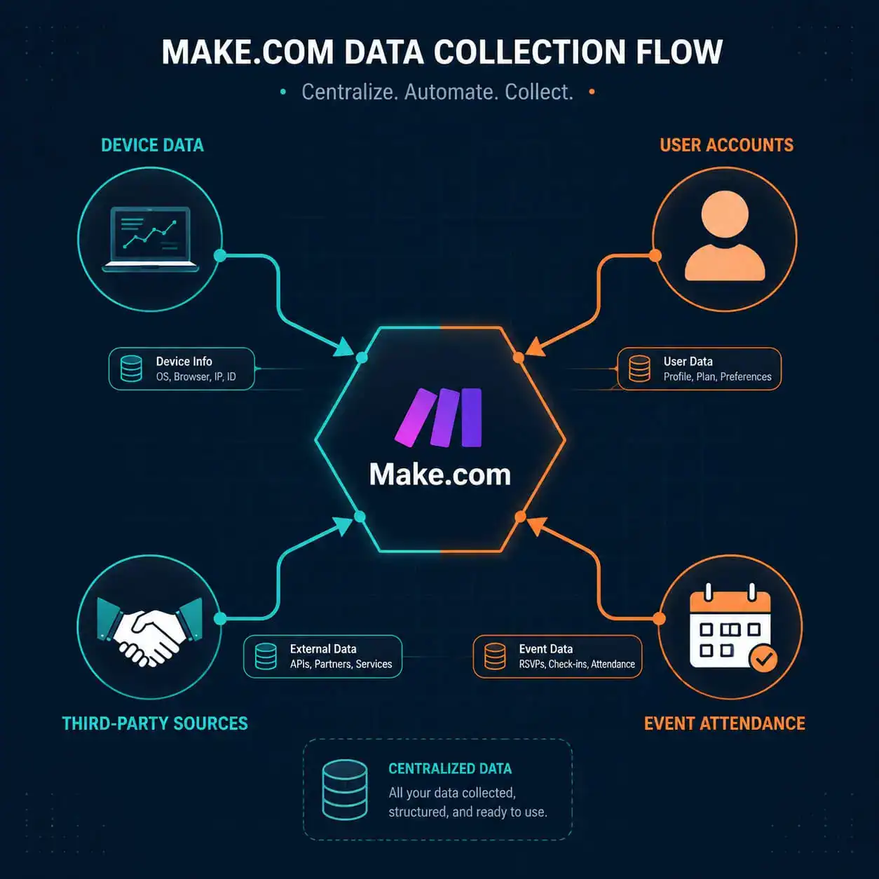 () infographic-style illustration showing Make.com data collection flow diagram. Central hexagonal node labeled 'Make.com'