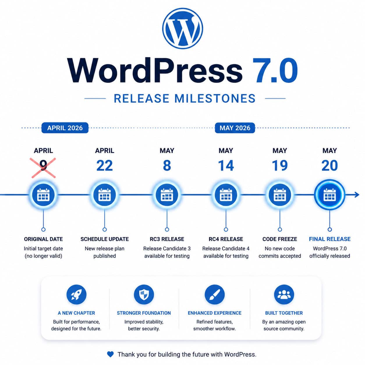 () infographic-style illustration showing a timeline of WordPress 7.0 release milestones from April to May 2026, with key