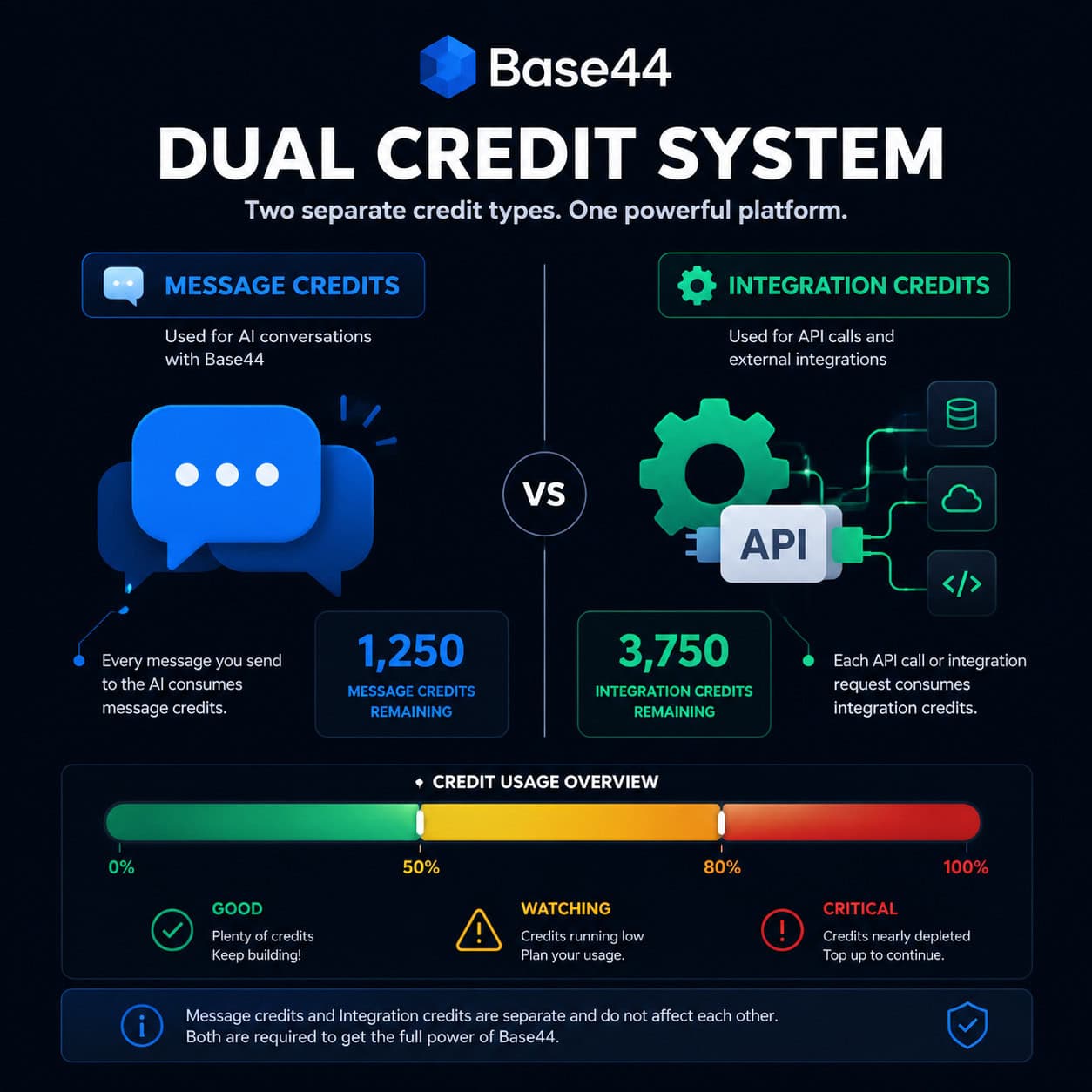 () infographic-style illustration showing the Base44 dual credit system explained visually. Left side shows message credits