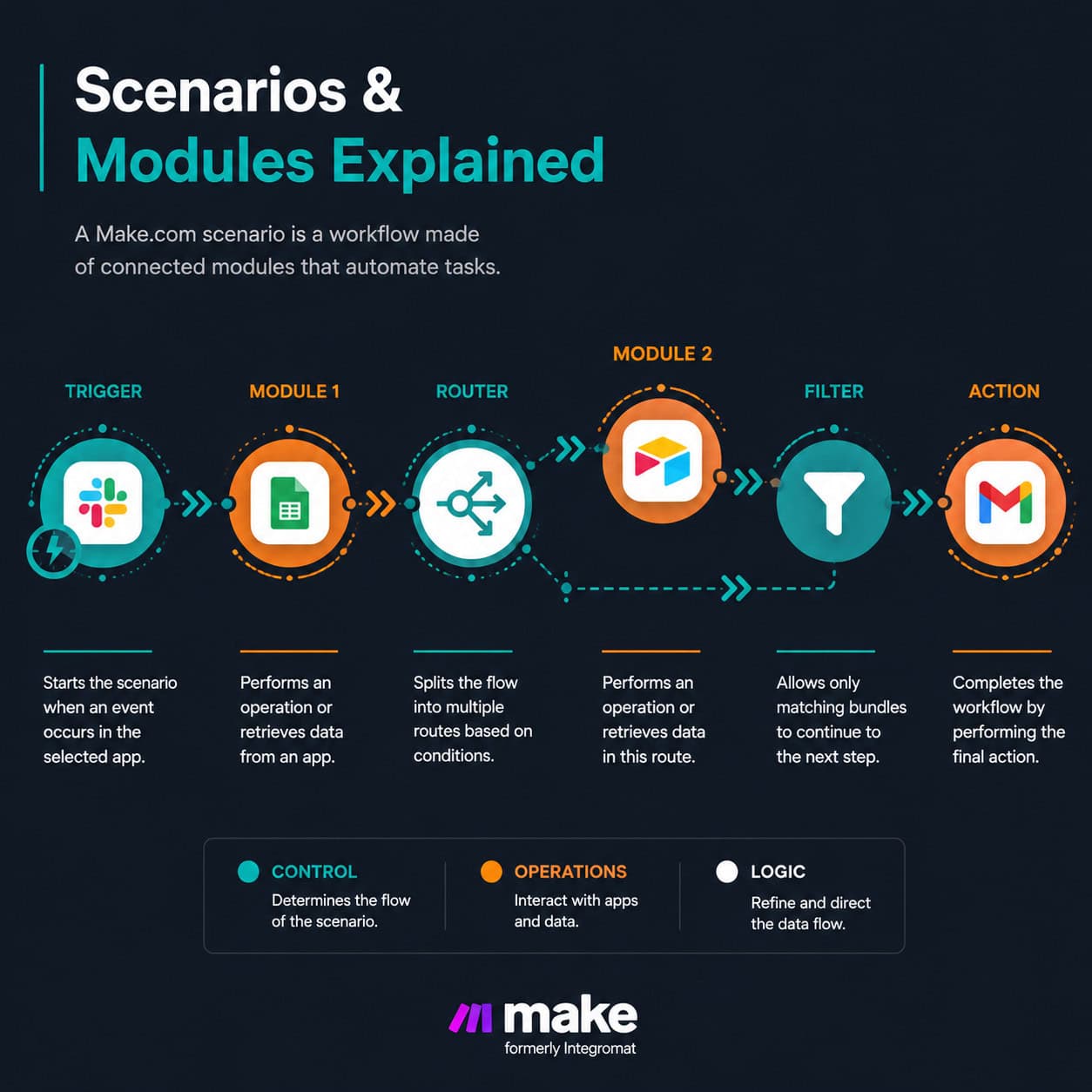 () infographic-style illustration showing the anatomy of a Make.com scenario: a horizontal flowchart with labeled nodes —
