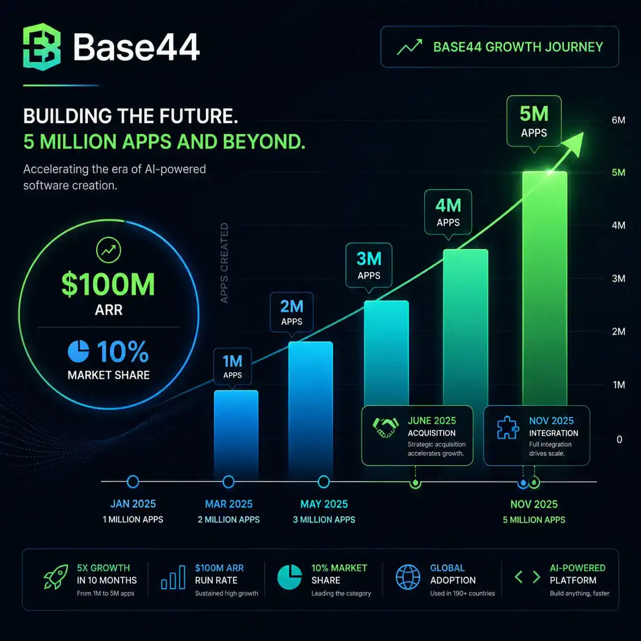 () infographic-style image showing Base44 growth metrics: a rising bar chart displaying milestones from 1 million apps to 5