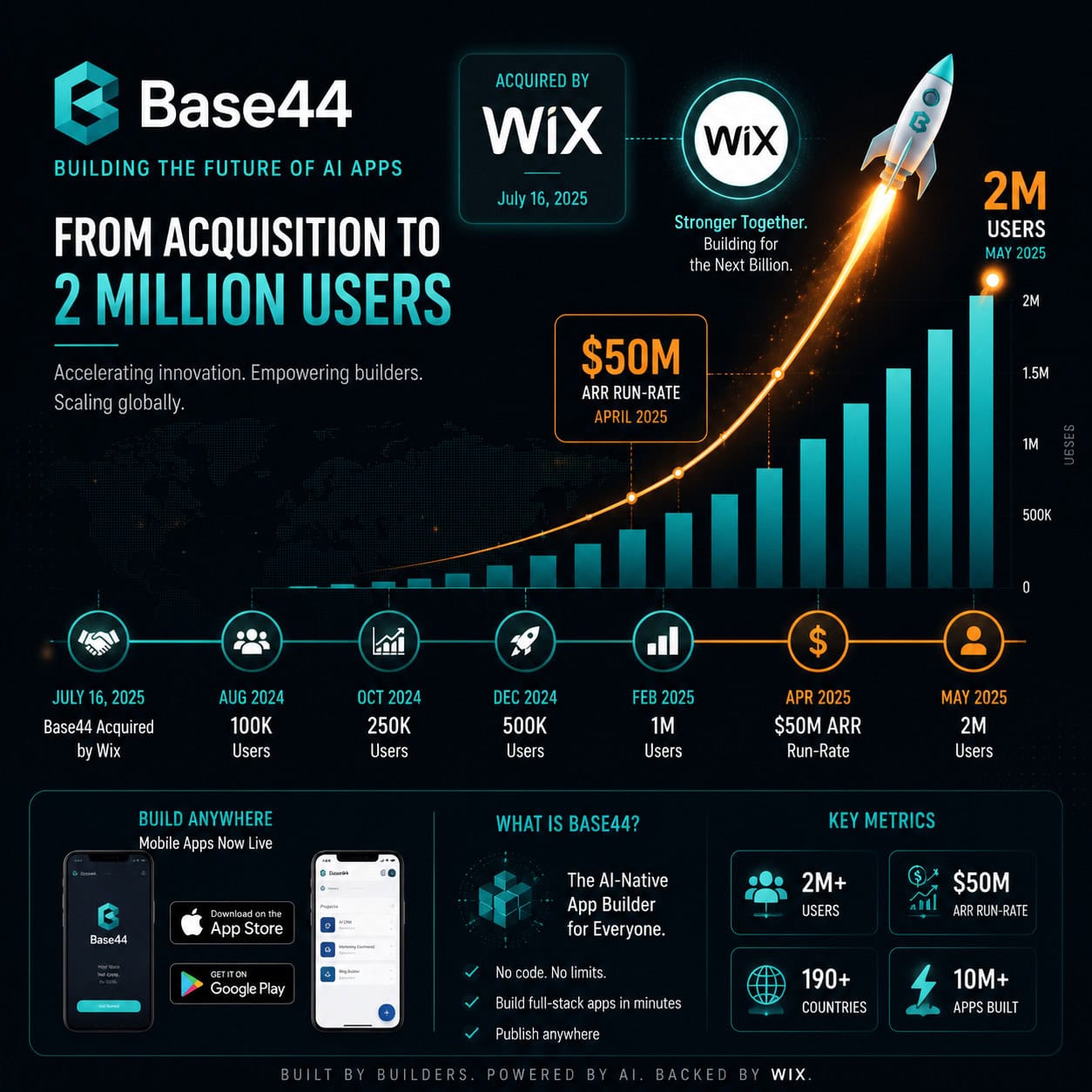 () infographic-style image showing Base44 platform growth timeline from acquisition to 2 million users, with Wix logo