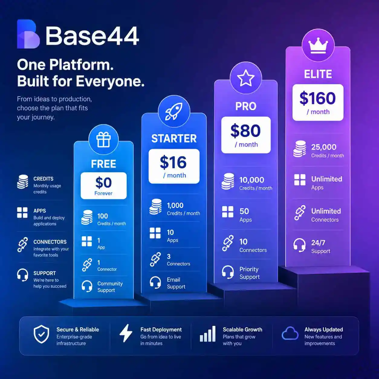 () infographic-style image showing Base44 pricing tiers as ascending steps or pillars labeled Free, Starter, Pro, and Elite