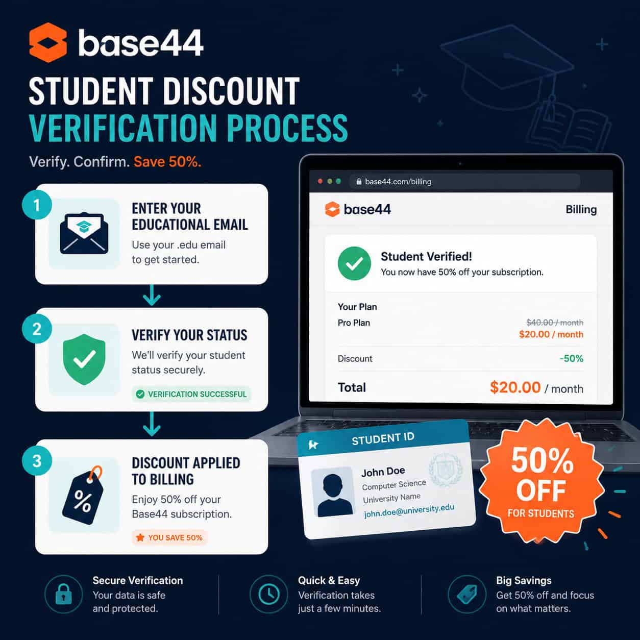 () infographic-style image showing Base44 student discount verification process as a flowchart. Steps displayed: educational