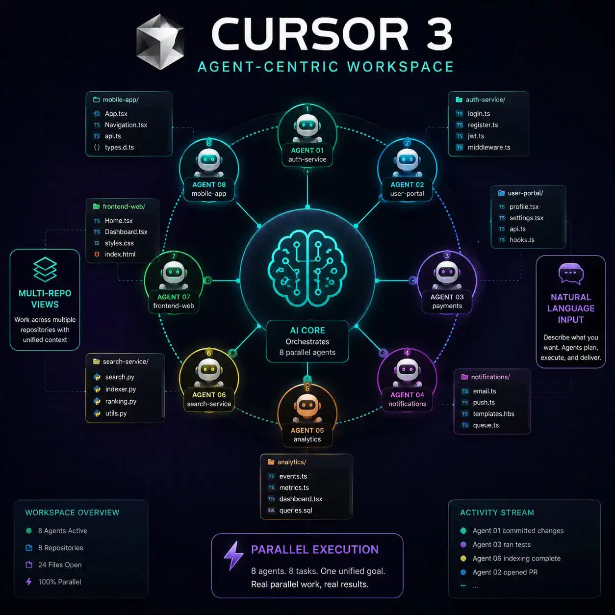 () infographic-style image showing Cursor 3 agent-centric workspace concept. Visual depicts a central AI brain node