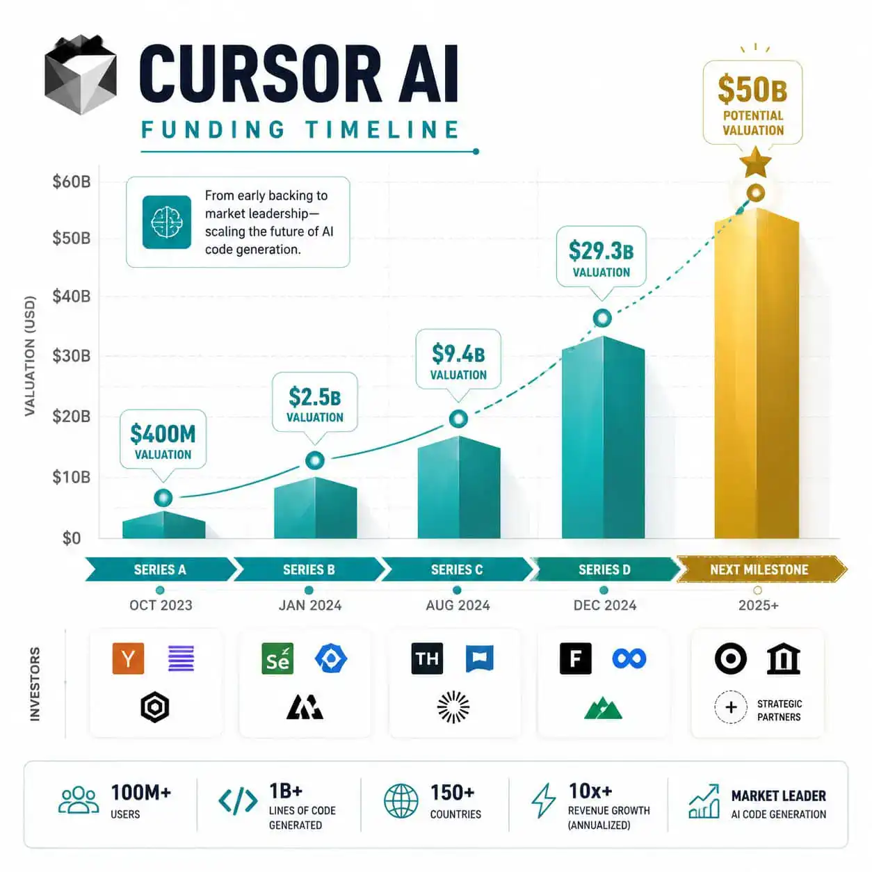 () infographic-style image showing Cursor AI funding timeline from Series A through potential $50B valuation, with ascending
