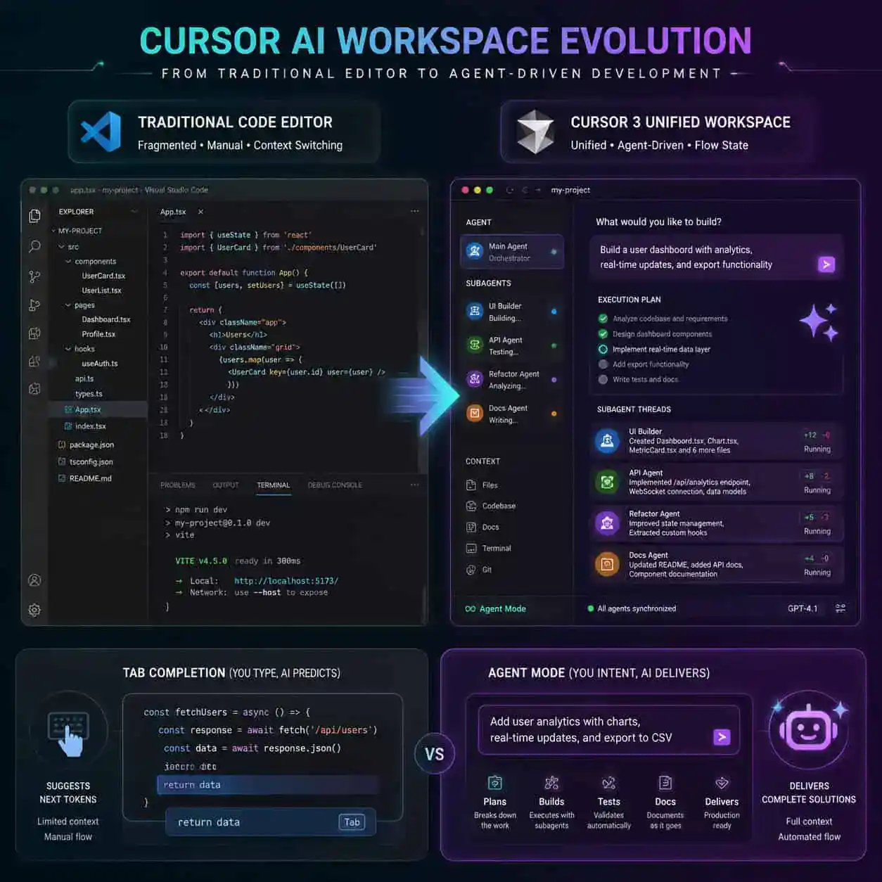 () infographic-style image showing Cursor AI workspace evolution from traditional code editor to agent-driven development,