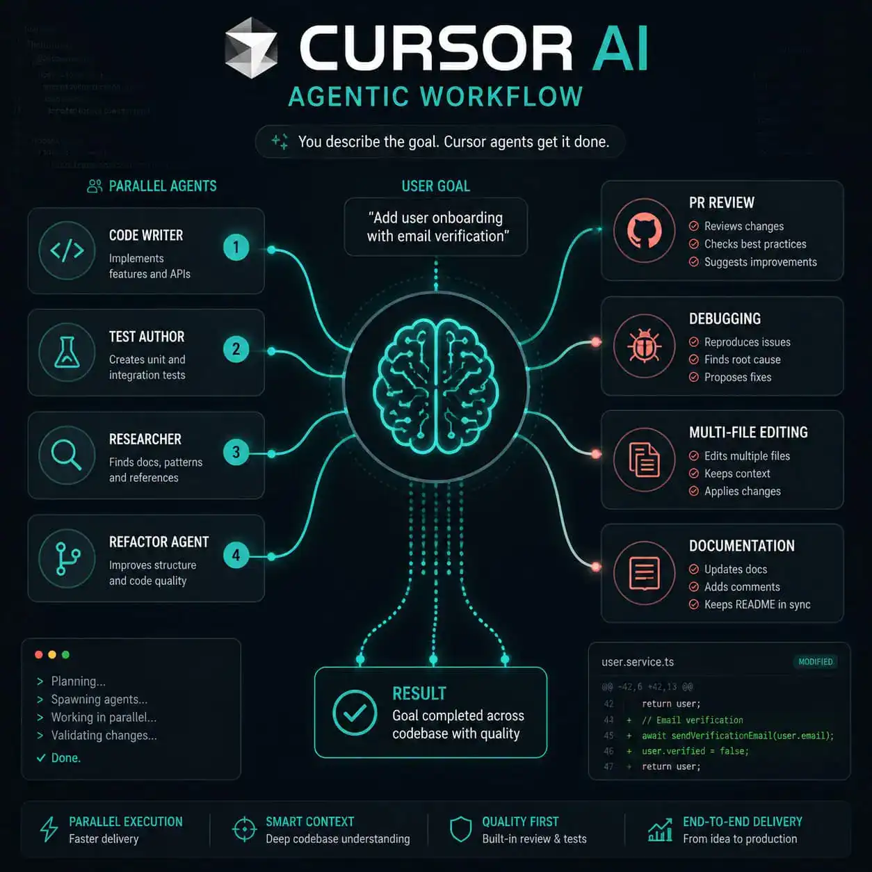 () infographic-style image showing Cursor AI's agentic workflow: a central brain icon connected by flowing lines to multiple