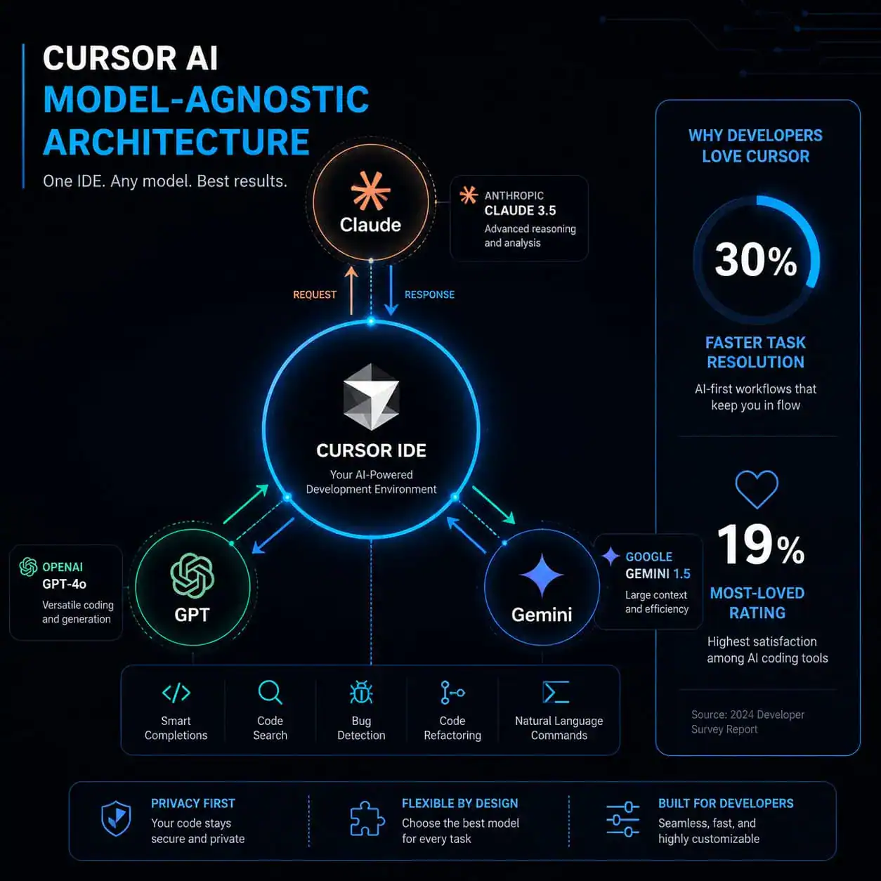 () infographic-style image showing Cursor AI's model-agnostic architecture. Central hub labeled 'Cursor IDE' with radiating