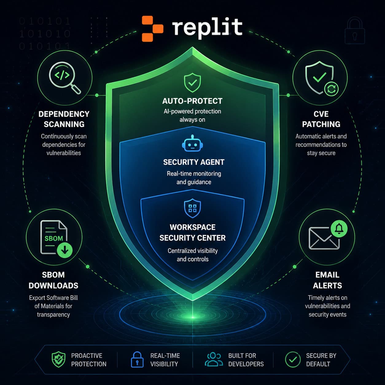 () infographic-style image showing Replit security features as a layered shield diagram. Center shield icon with layers