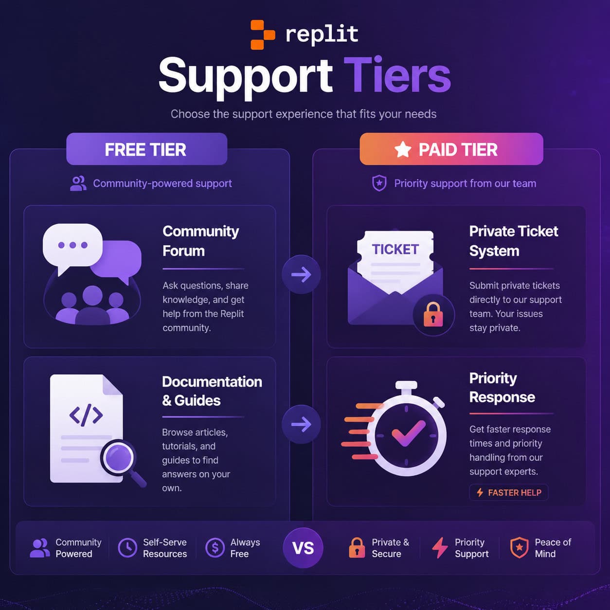 () infographic-style image showing Replit support tier comparison: a split-screen layout with 'Free Tier' on left showing