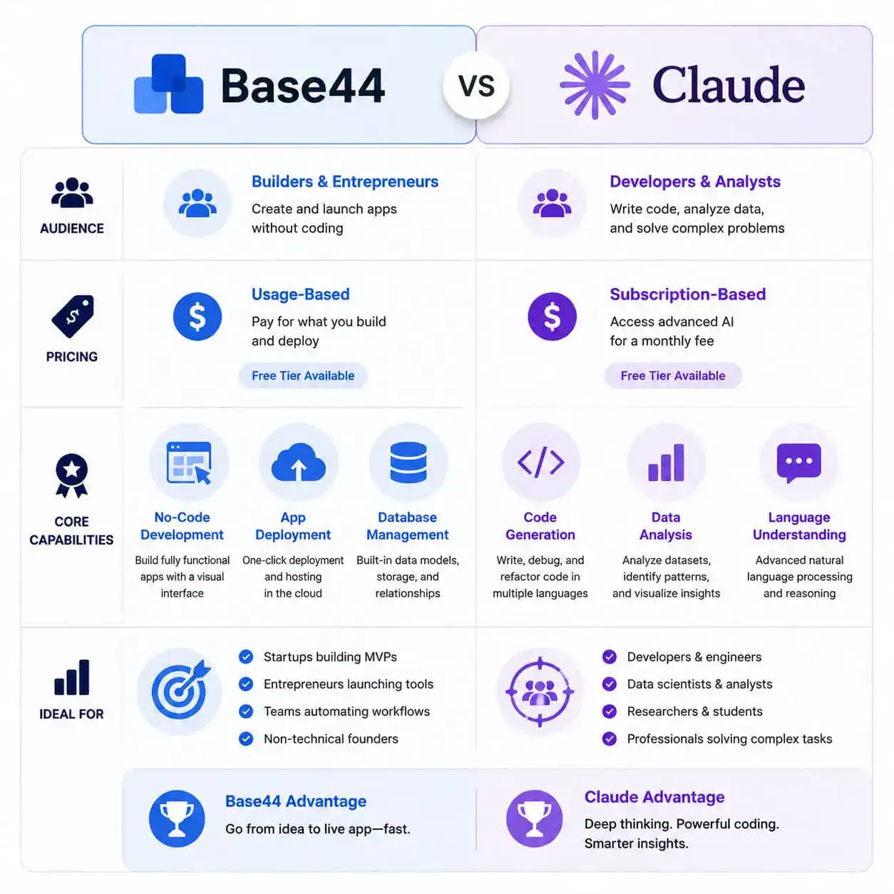 () infographic-style image showing a comparison table visualization between two AI platforms. Left column labeled 'Base44'