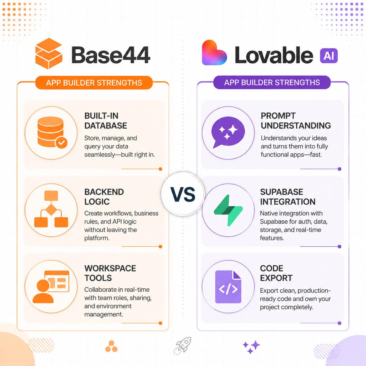 () infographic-style image showing a side-by-side feature comparison between Base44 and Lovable AI app builders. Left column