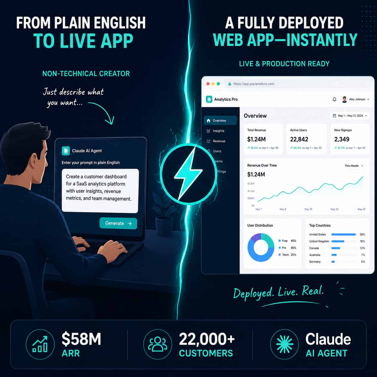 () infographic-style image showing a split-screen comparison: left side a non-technical creator typing a plain English