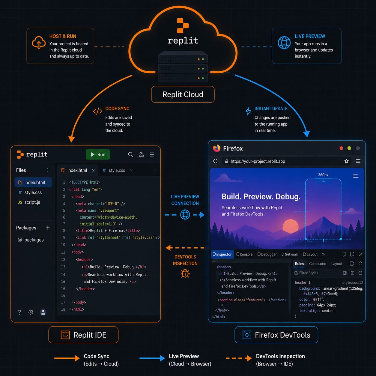 () infographic-style image showing a workflow diagram of Replit's browser-based IDE connecting to Firefox DevTools. Visual