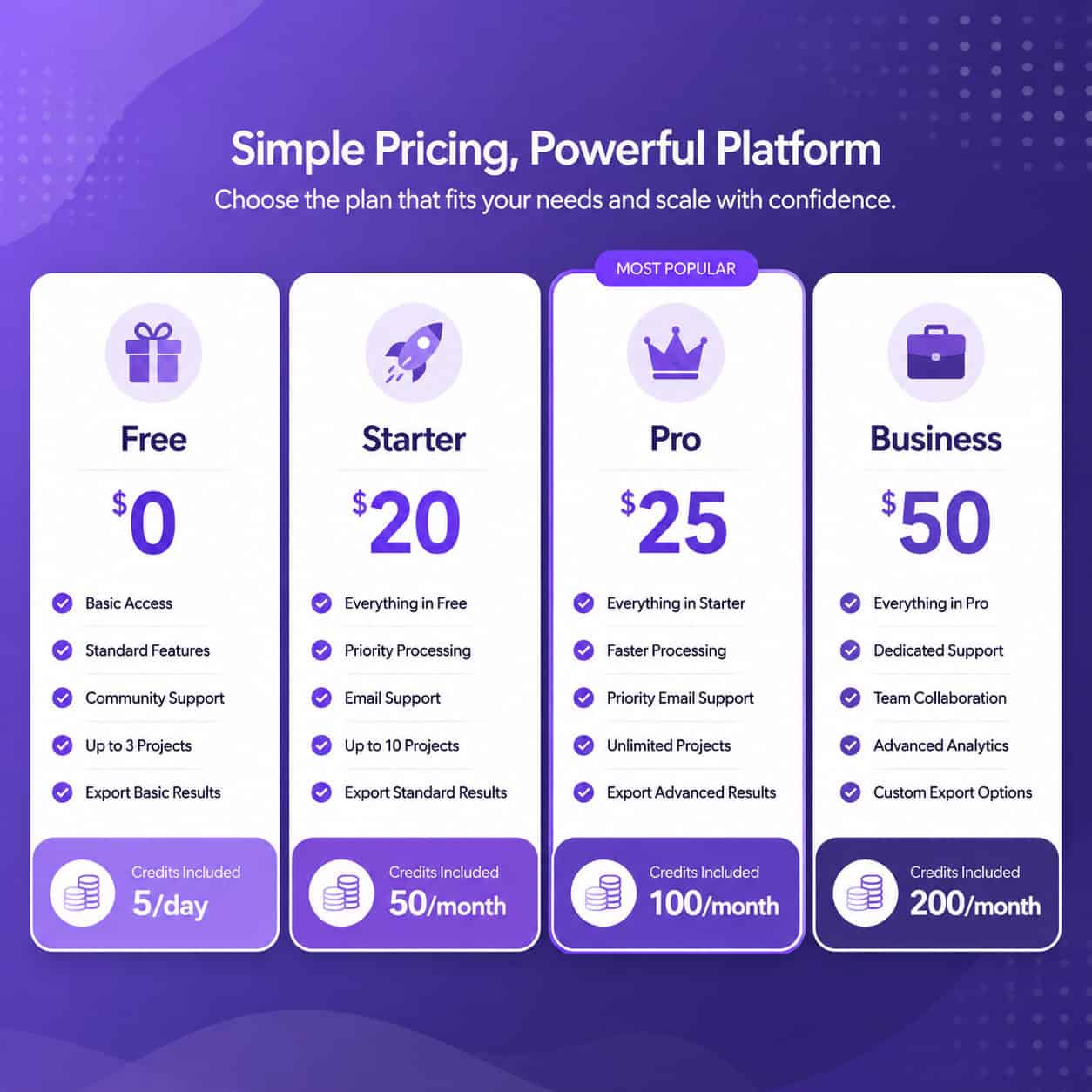 () infographic-style image showing four pricing tier cards side by side for a SaaS platform: Free ($0), Starter ($20), Pro