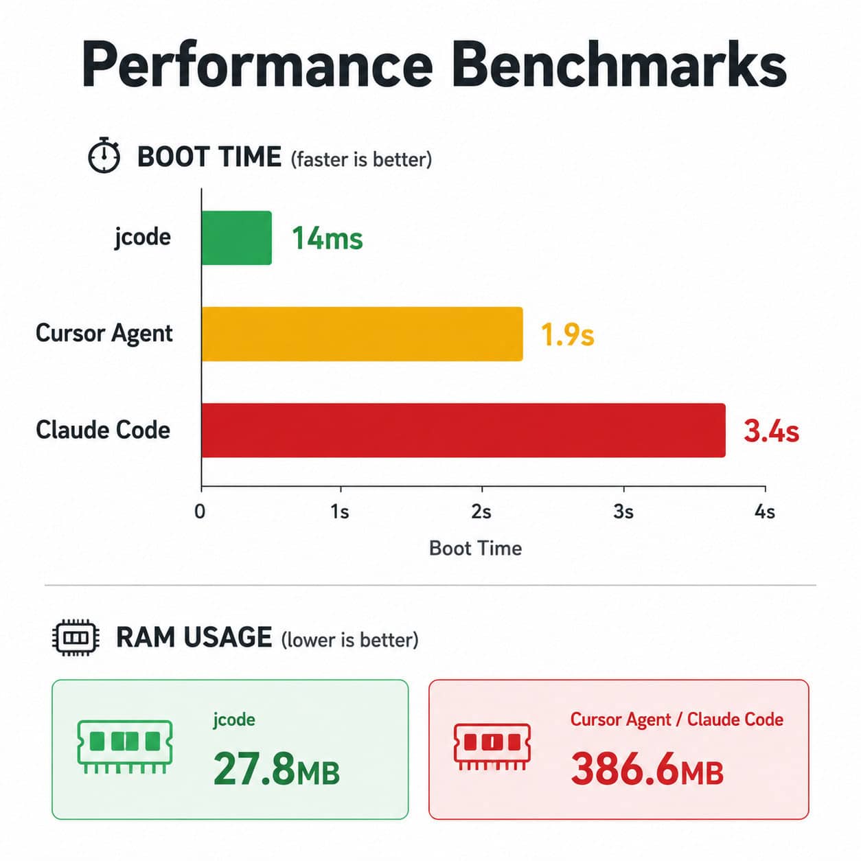 () infographic-style image showing jcode performance benchmarks as a horizontal bar chart comparing boot times: jcode at