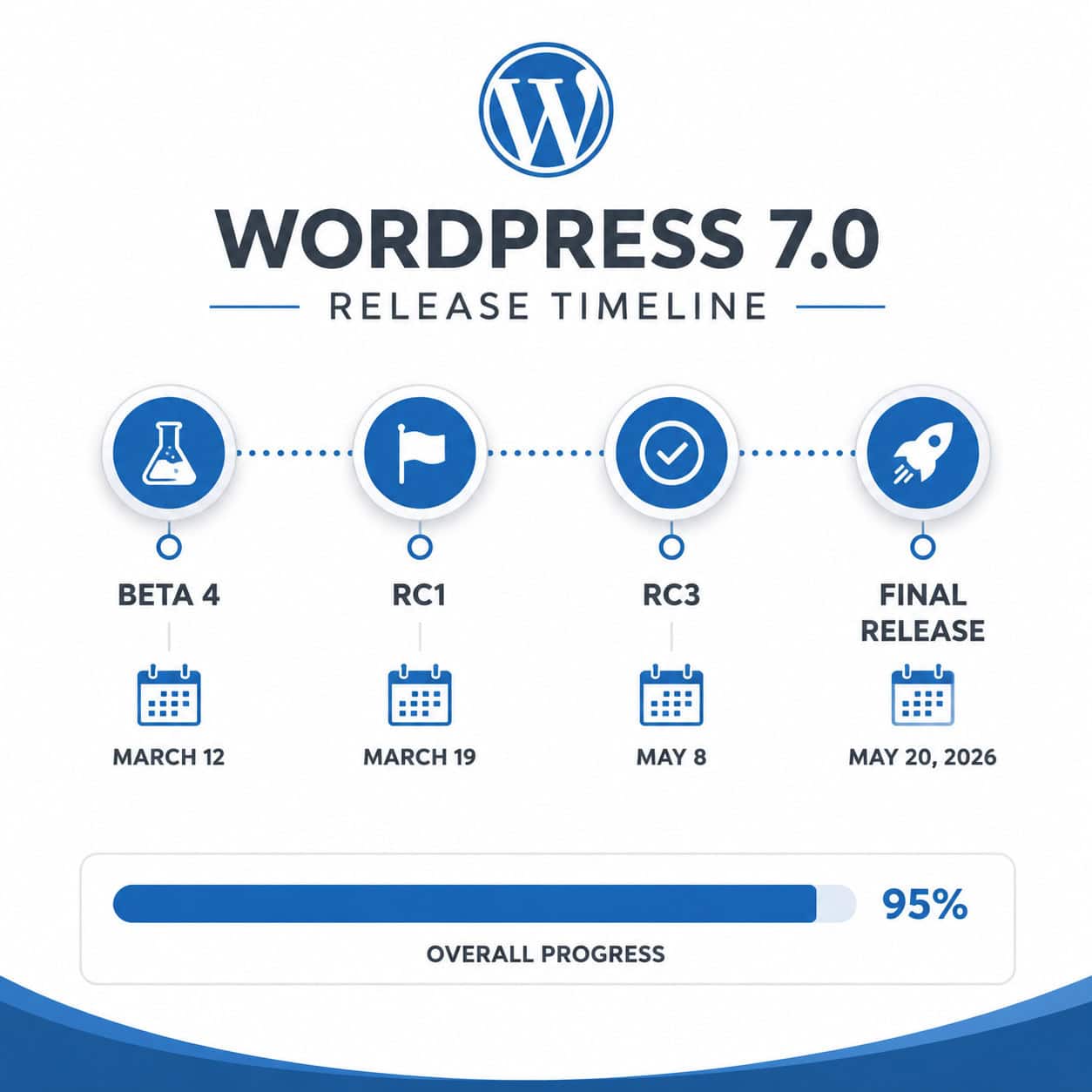 () infographic-style image showing the WordPress 7.0 release timeline as a horizontal flowchart. Key dates marked: Beta 4
