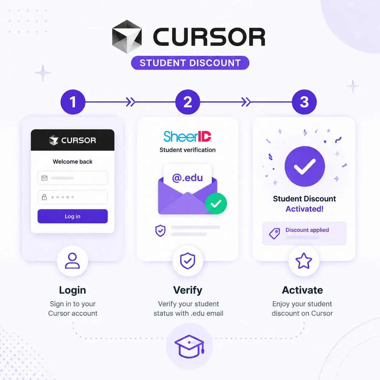 () infographic-style image showing the step-by-step verification process for Cursor AI student discount. Visual elements