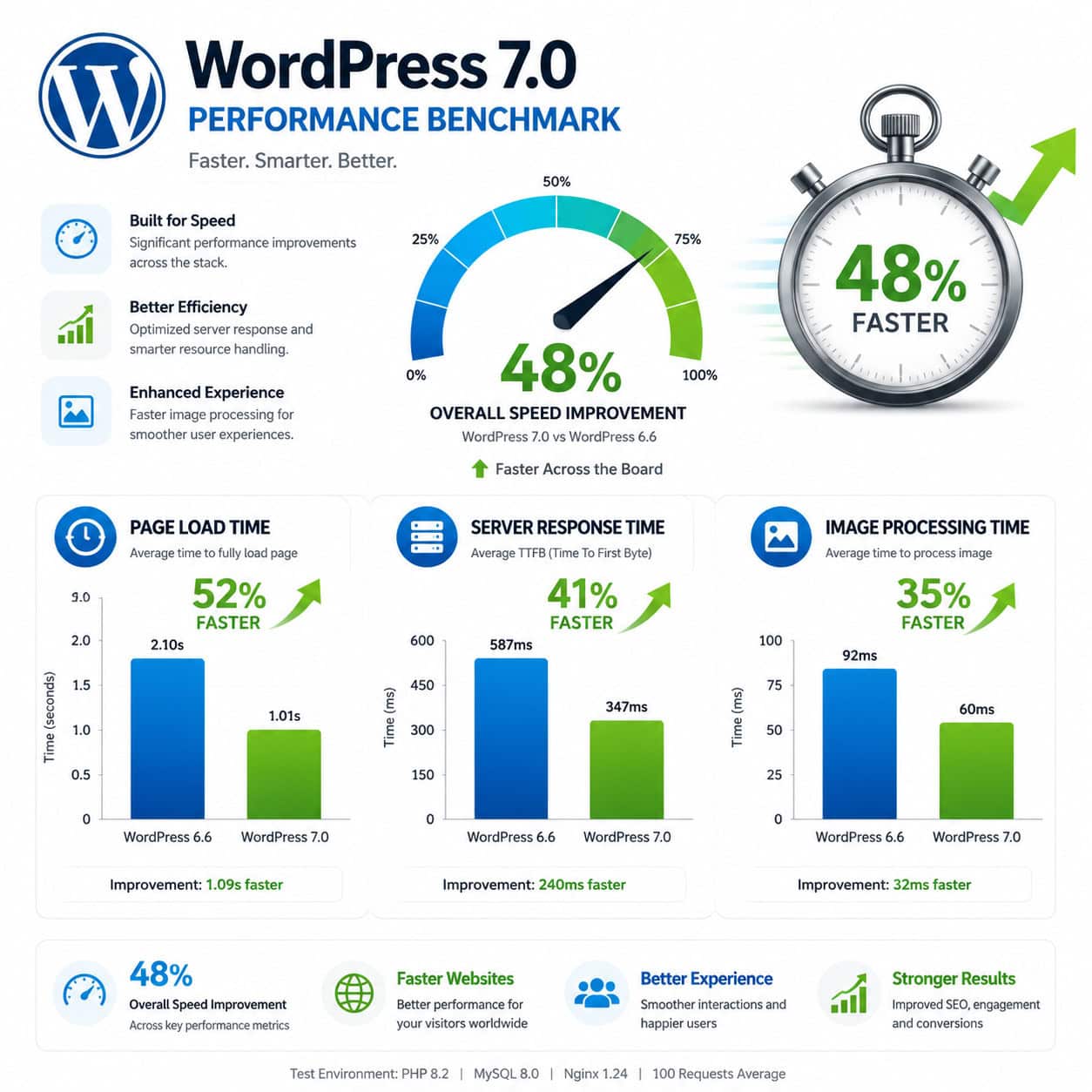 () performance benchmark visualization showing speed improvement charts for WordPress 7.0. Bar graphs comparing page load