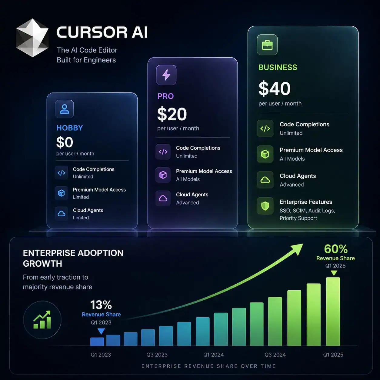 () professional infographic-style image showing Cursor AI pricing tiers as three ascending translucent glass cards labeled