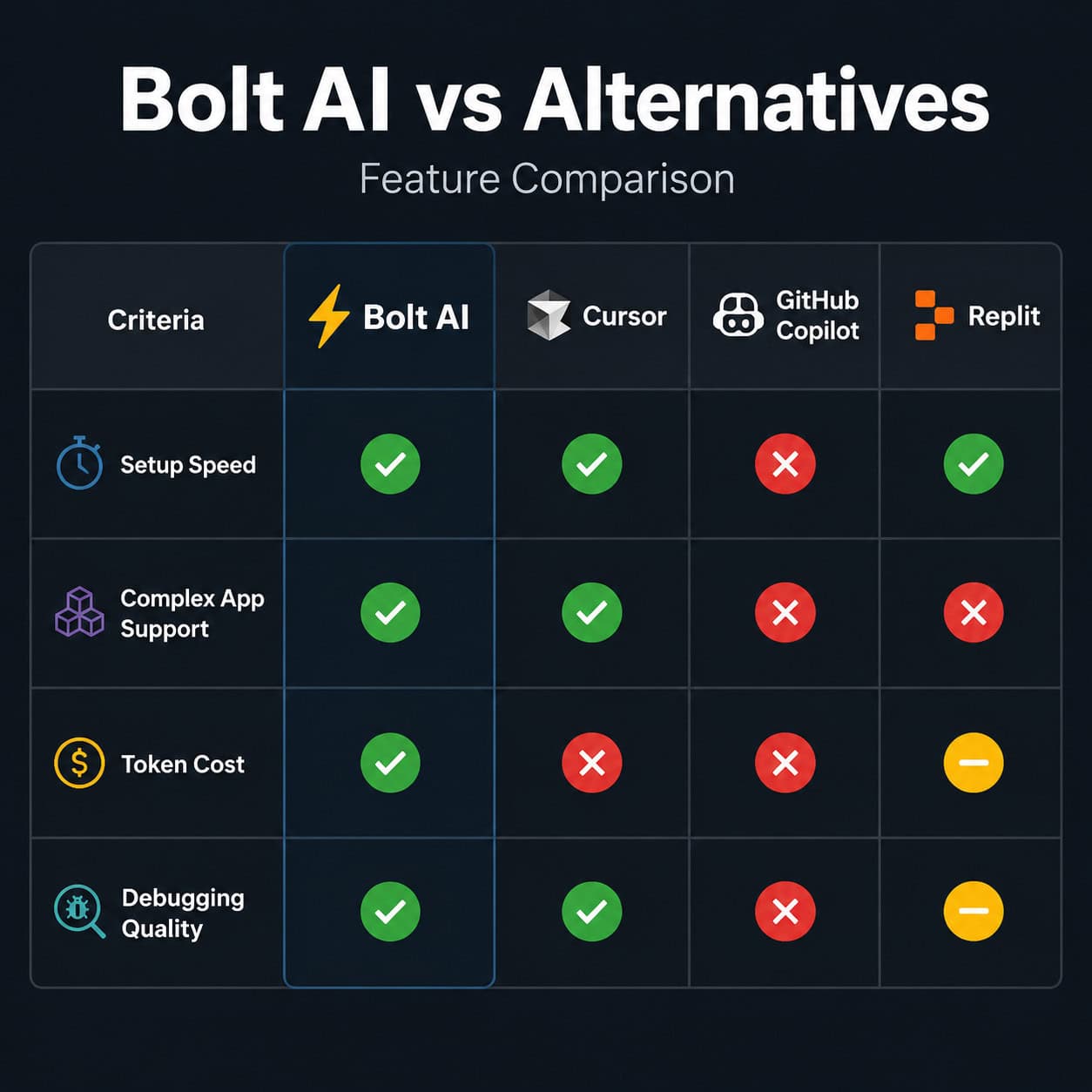 () side-by-side comparison table graphic showing Bolt AI versus three alternatives (Cursor, GitHub Copilot, Replit) across