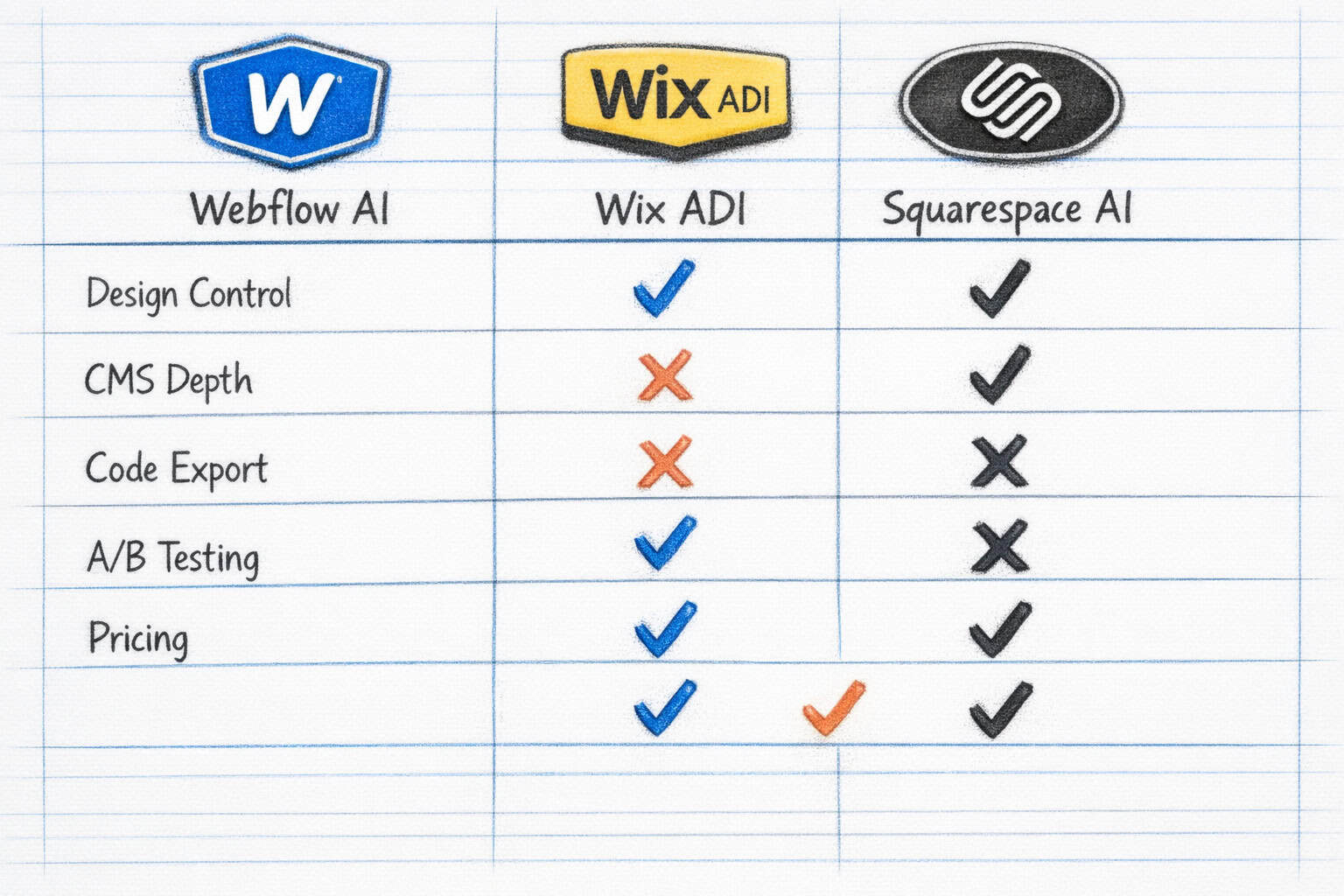 Comparison of Webflow AI, Wix ADI, and Squarespace AI features for website building.