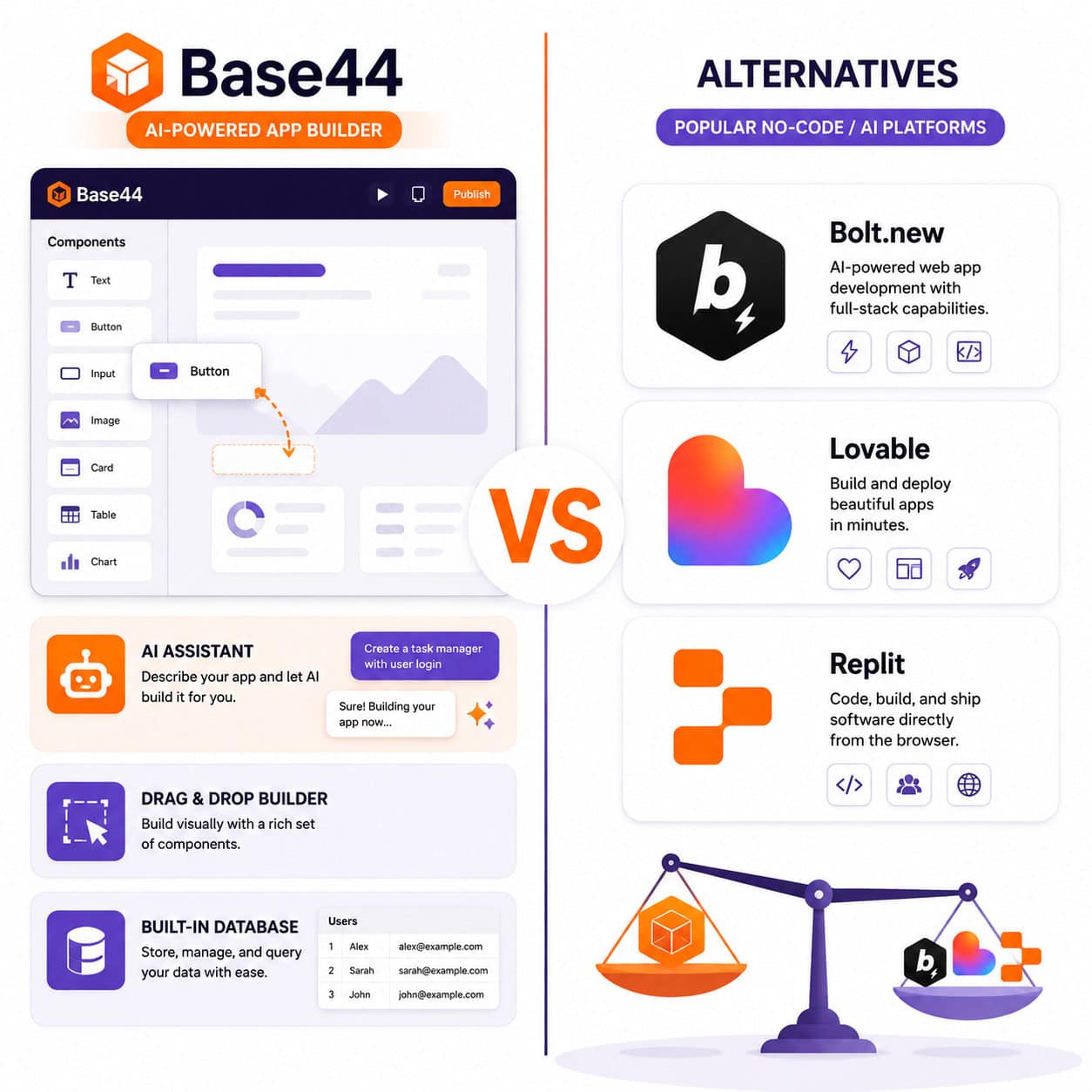 () split-panel comparison diagram showing Base44 platform features on the left side (app builder interface with