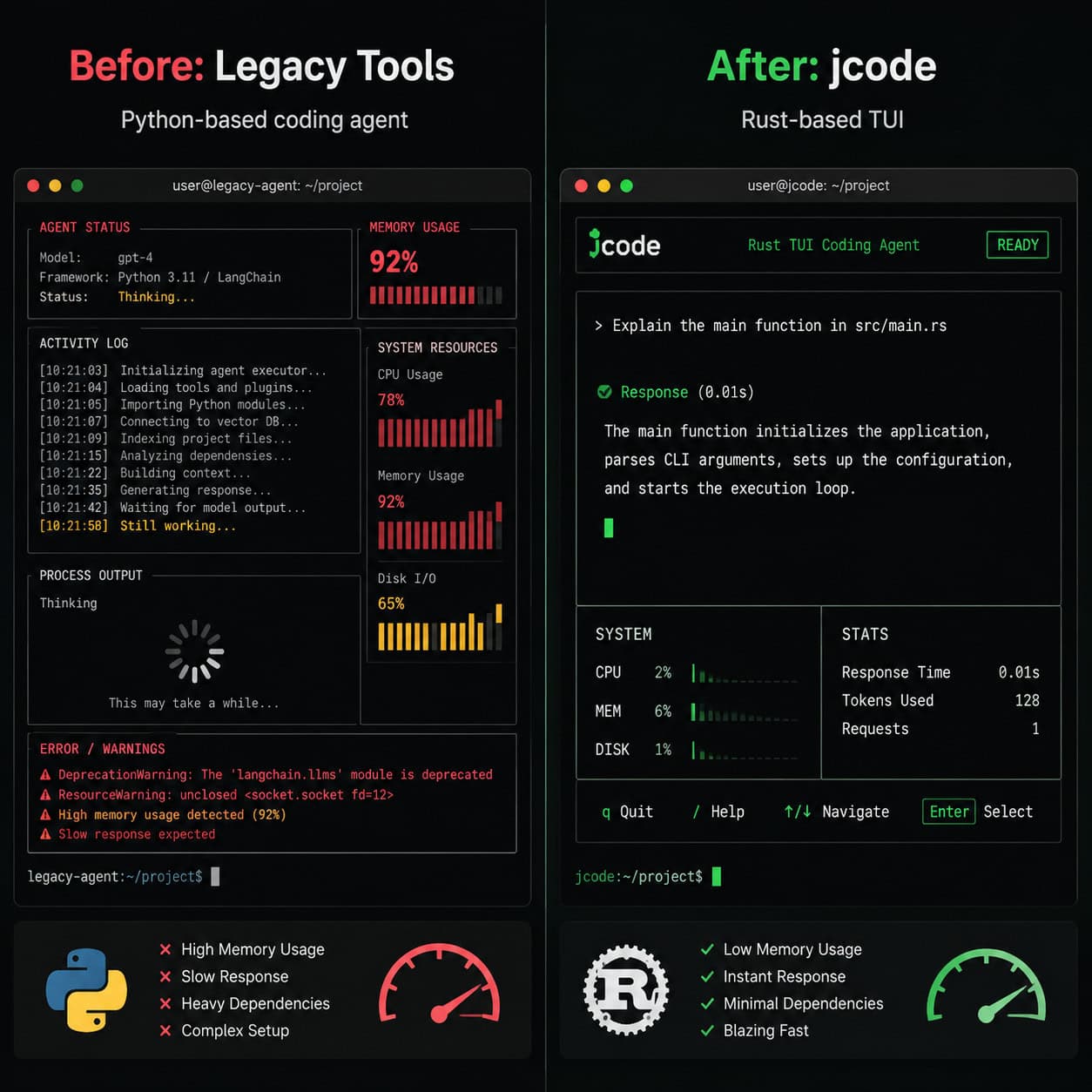 () split-screen comparison image showing two terminal environments side by side. Left side shows a cluttered Python-based