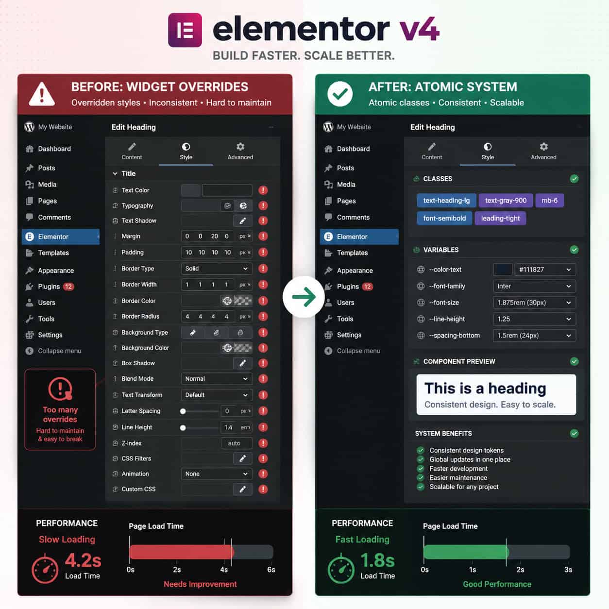 () split-screen comparison showing a website before and after Elementor v4 optimization. Left panel labeled 'Before: Widget